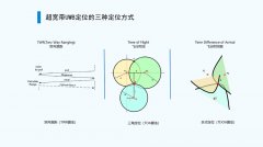 UWB室内定位系统的三种定位算法