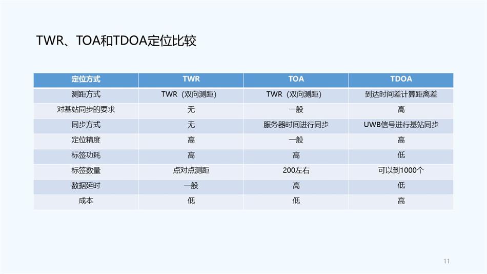 UWB室内定位系统的三种定位算法