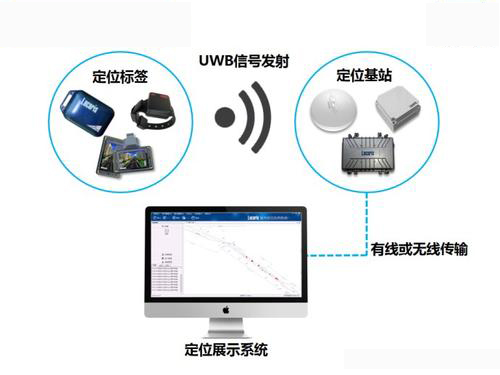 常用的UWB室内定位通信机制的优劣对比