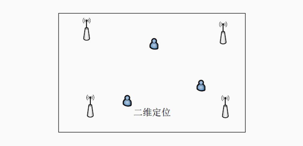  UWB室内定位的多种定位方式