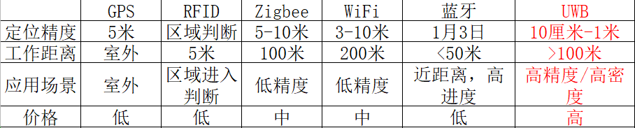 定位标准参数