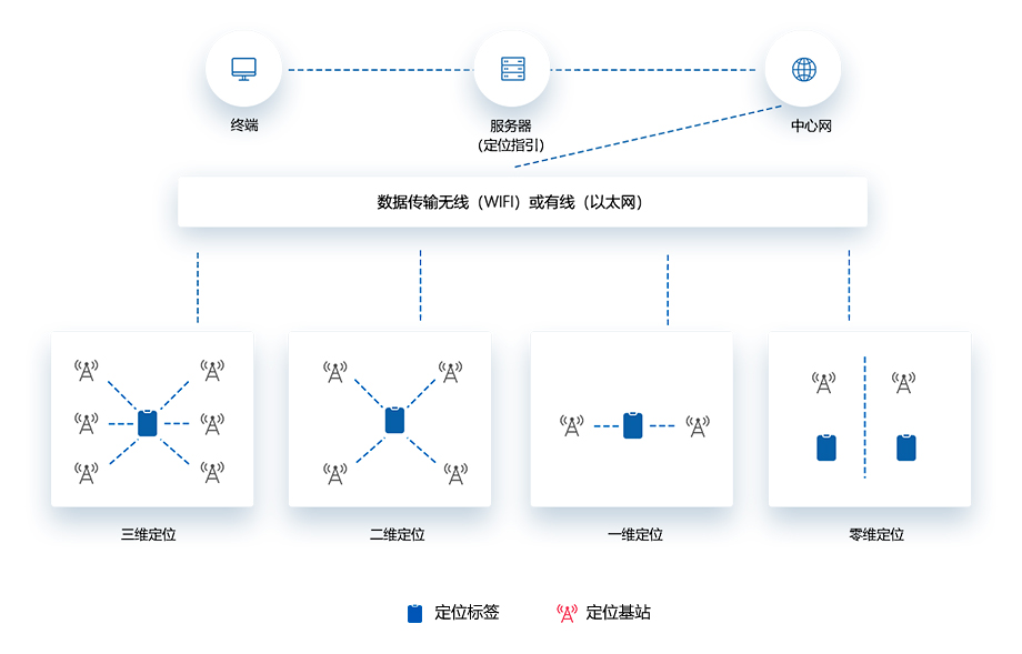 UWB高精度人员定位系统框架