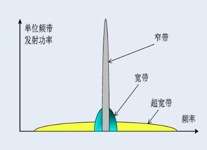 UWB定位技术分析