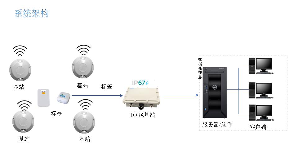 UWB系统架构