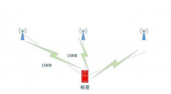 定位行业发展现状与UWB室内定位前景介绍