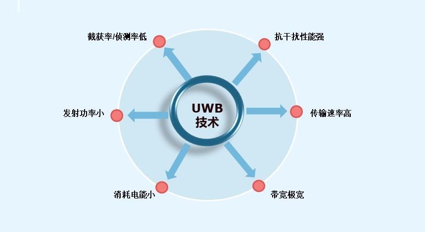 UWB室内人员定位系统应用