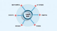 UWB高精度人员定位监测管理系统