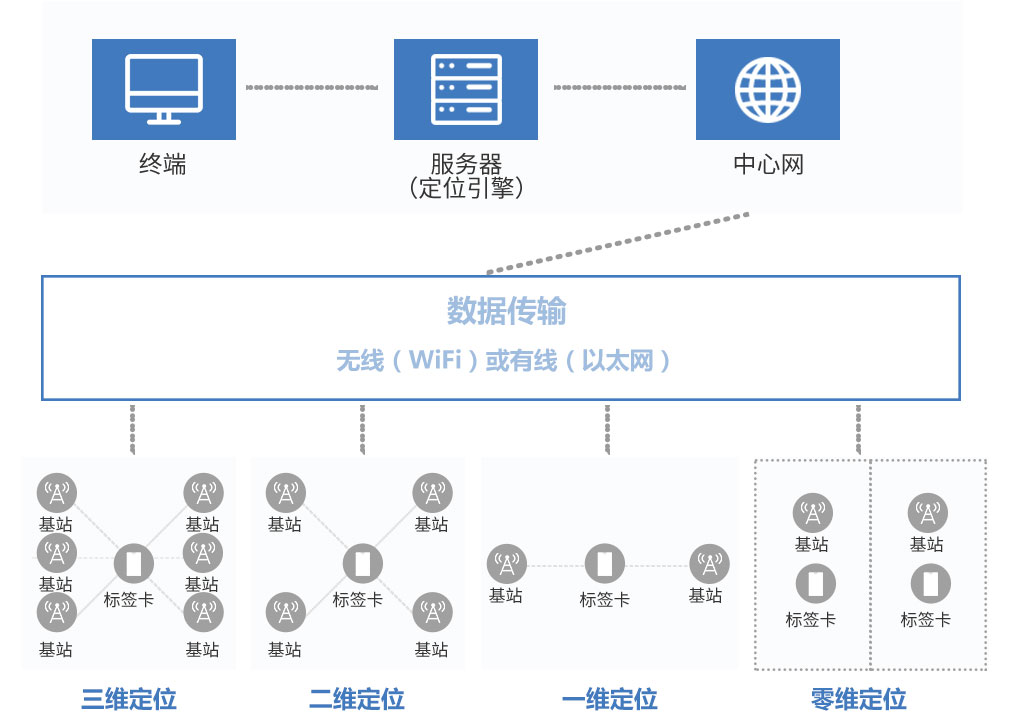 什么样的情况要用到UWB定位技术