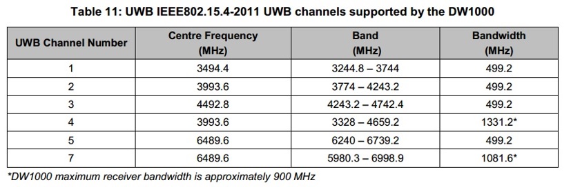 国内UWB室内人员定位的无线频段说明
