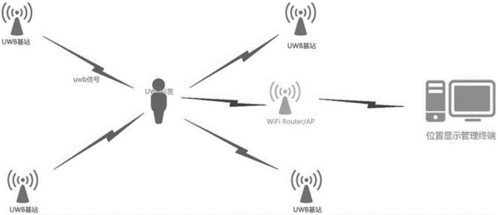 UWB室内人员定位算法优缺点分析