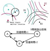 UWB室内人员定位原理分析与算法流程