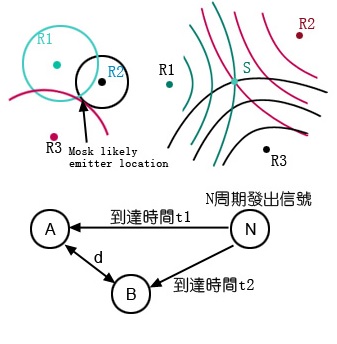 UWB室内人员定位原理分析与算法流程