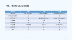 UWB超宽带定位的三种算法介绍