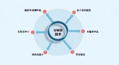 Wi-Fi、蓝牙和UWB常用室内定位技术优缺点