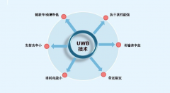 UWB室内定位外在形式的表现