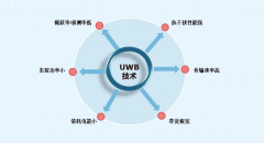 UWB室内定位系统可以实现哪些功能