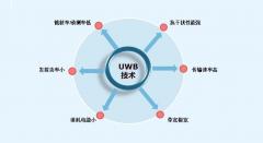 以UWB为核心的室内定位系统