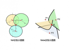 UWB室内定位算法对比