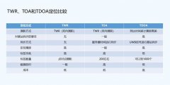 UWB室内定位系统常用的三种定位算法