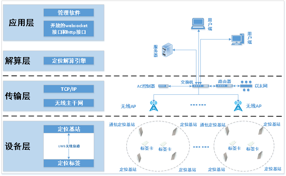 UWB室内定位系统的原理