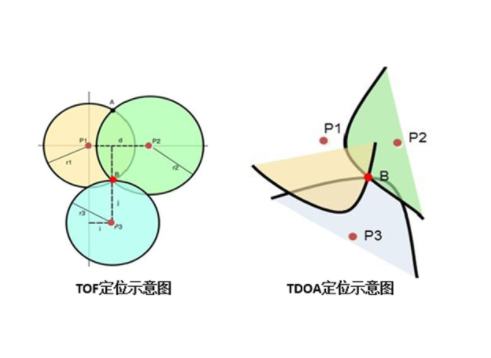 UWB室内定位TDOA算法与TOF算法