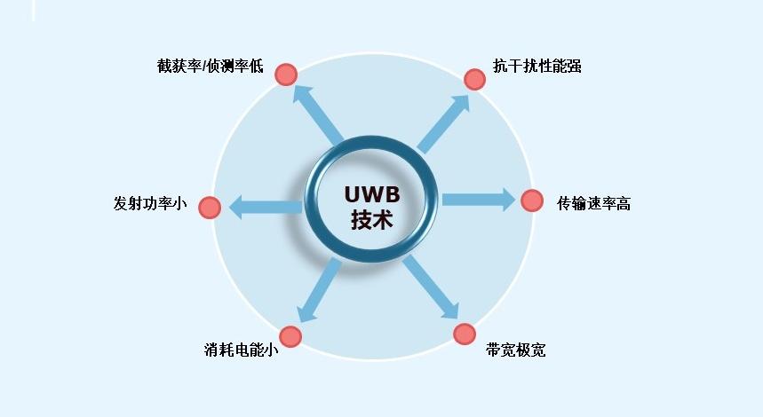 UWB室内定位系统功能