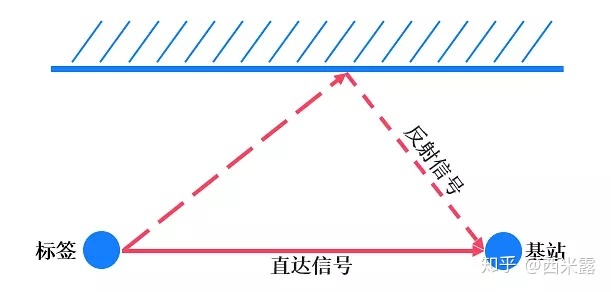 UWB室内定位技术