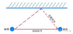 UWB定位技术为何能在精确定位行业脱颖而出？