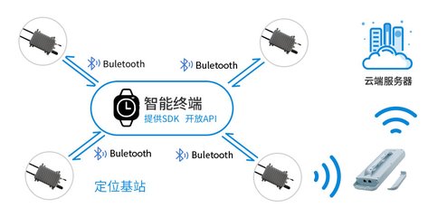 高精度UWB室内定位系统特点