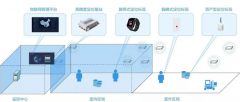 室内定位系统