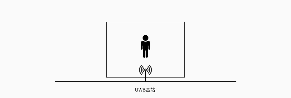 UWB室内定位系统维度分析