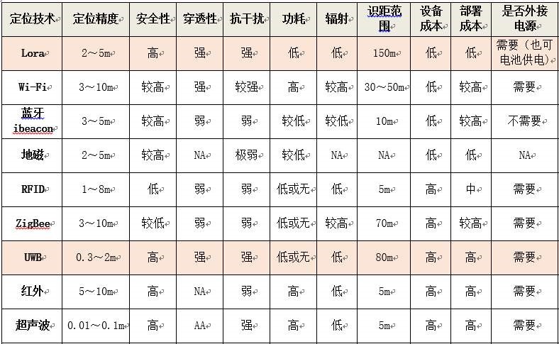 UWB人员定位系统的优势